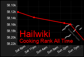 Total Graph of Hailwiki