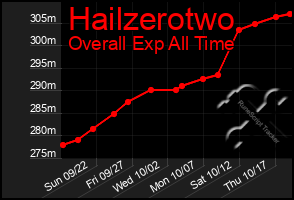 Total Graph of Hailzerotwo