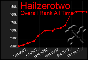 Total Graph of Hailzerotwo