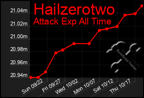 Total Graph of Hailzerotwo