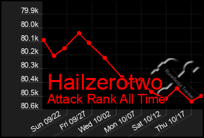 Total Graph of Hailzerotwo