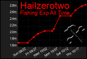 Total Graph of Hailzerotwo