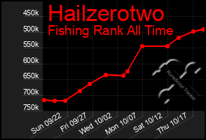 Total Graph of Hailzerotwo