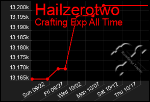 Total Graph of Hailzerotwo