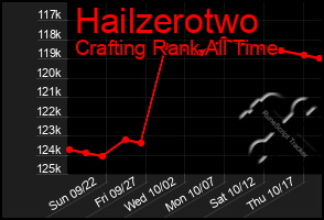 Total Graph of Hailzerotwo