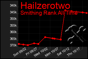 Total Graph of Hailzerotwo