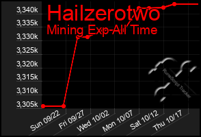 Total Graph of Hailzerotwo