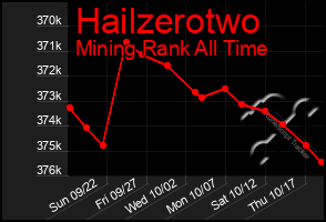 Total Graph of Hailzerotwo