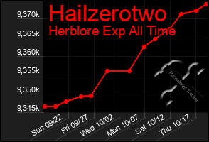 Total Graph of Hailzerotwo