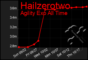 Total Graph of Hailzerotwo