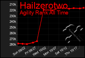 Total Graph of Hailzerotwo