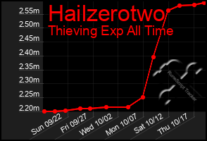 Total Graph of Hailzerotwo