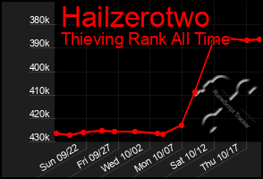 Total Graph of Hailzerotwo