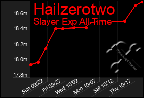 Total Graph of Hailzerotwo