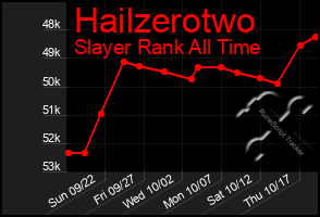 Total Graph of Hailzerotwo