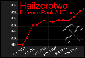 Total Graph of Hailzerotwo