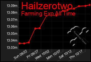 Total Graph of Hailzerotwo