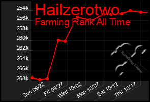 Total Graph of Hailzerotwo