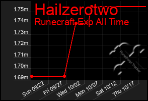 Total Graph of Hailzerotwo