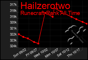 Total Graph of Hailzerotwo