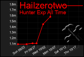 Total Graph of Hailzerotwo