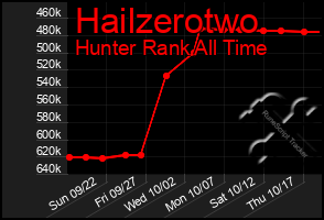 Total Graph of Hailzerotwo