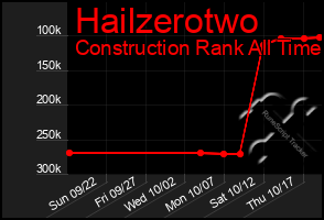 Total Graph of Hailzerotwo