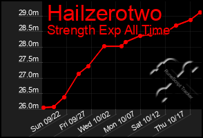 Total Graph of Hailzerotwo