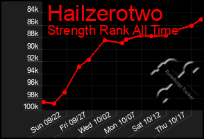 Total Graph of Hailzerotwo