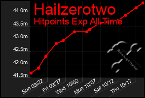 Total Graph of Hailzerotwo