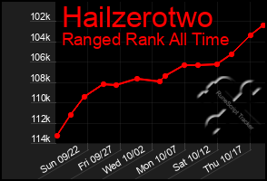 Total Graph of Hailzerotwo