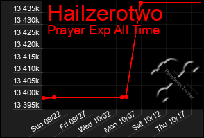 Total Graph of Hailzerotwo