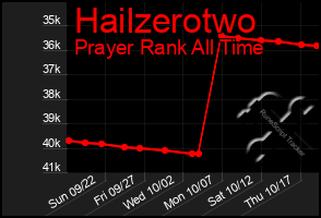 Total Graph of Hailzerotwo