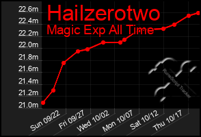 Total Graph of Hailzerotwo