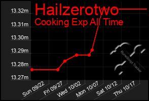 Total Graph of Hailzerotwo