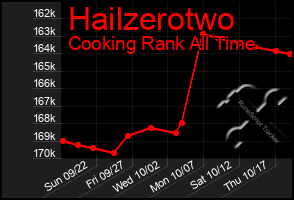 Total Graph of Hailzerotwo