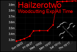 Total Graph of Hailzerotwo