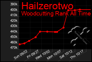 Total Graph of Hailzerotwo