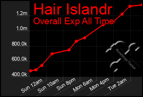 Total Graph of Hair Islandr