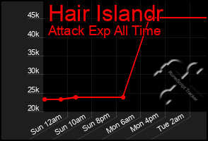 Total Graph of Hair Islandr