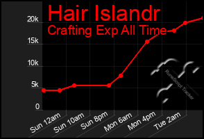 Total Graph of Hair Islandr