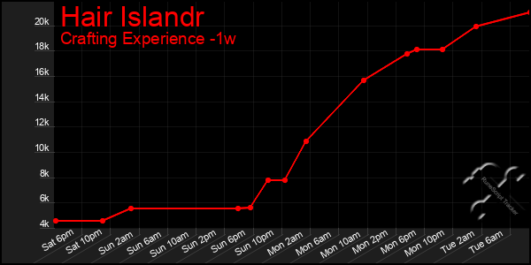 Last 7 Days Graph of Hair Islandr