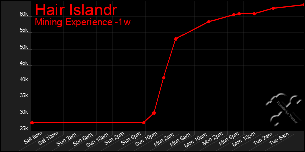 Last 7 Days Graph of Hair Islandr