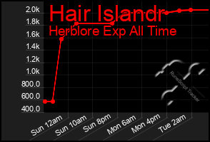 Total Graph of Hair Islandr