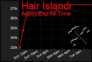 Total Graph of Hair Islandr