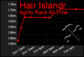 Total Graph of Hair Islandr