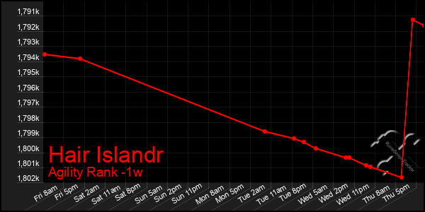 Last 7 Days Graph of Hair Islandr