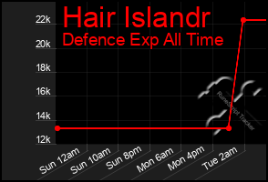 Total Graph of Hair Islandr