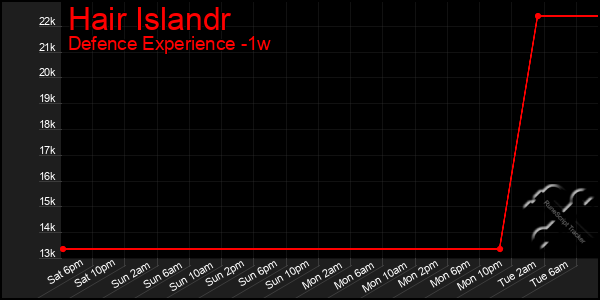 Last 7 Days Graph of Hair Islandr
