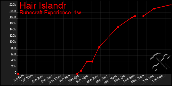 Last 7 Days Graph of Hair Islandr